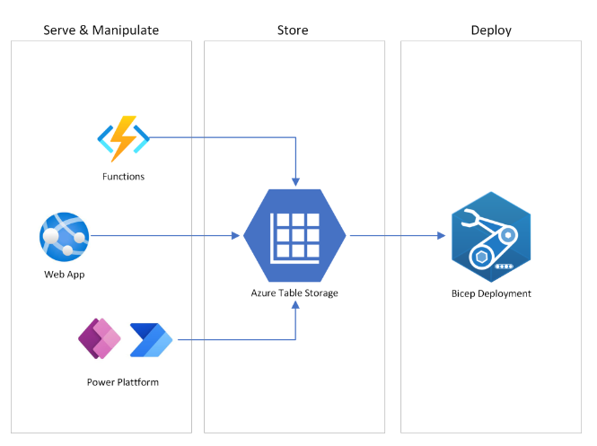 Bicep parameters from Azure Table Storage
