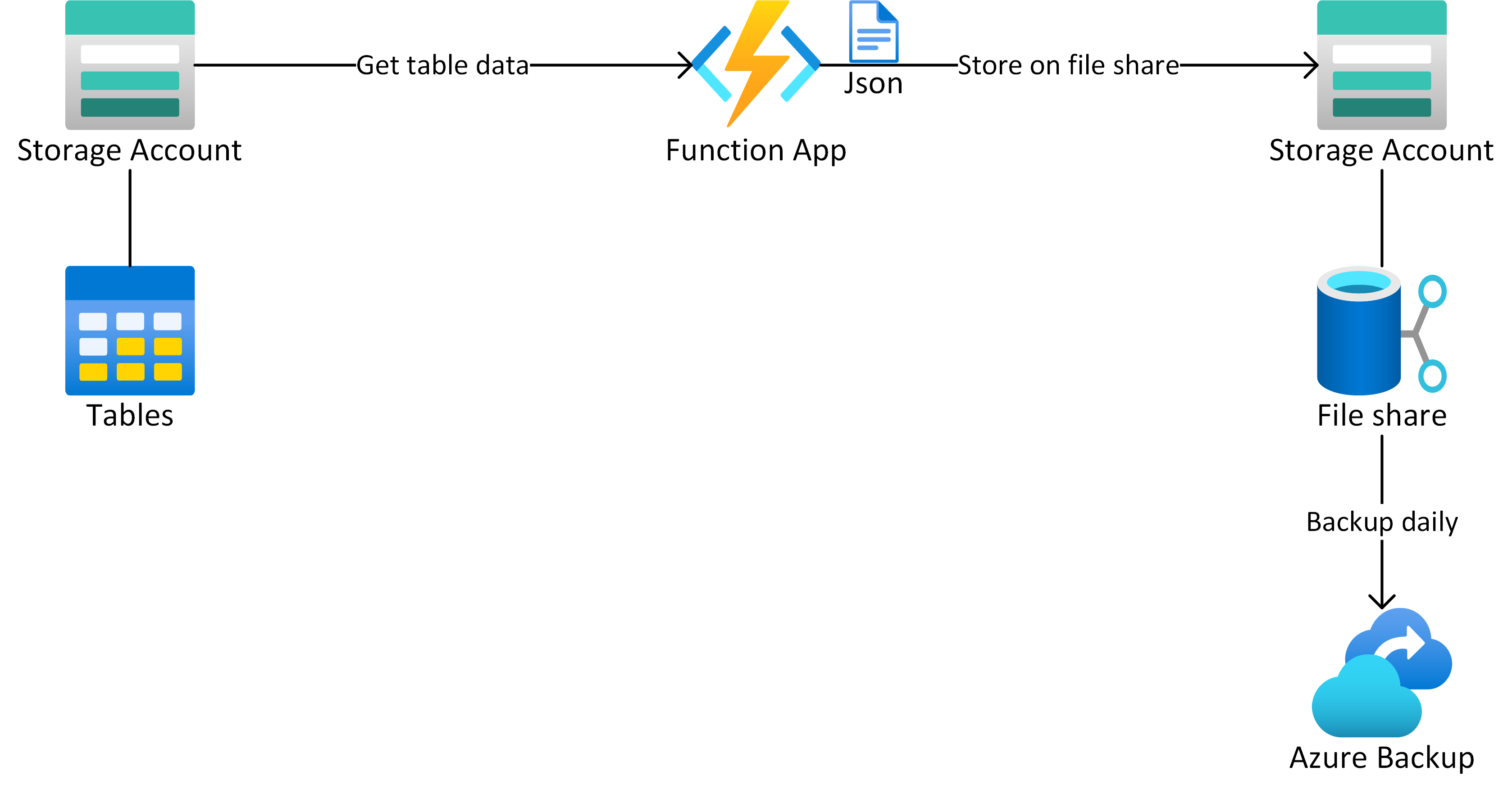 Architecture of Backup Solution Azure Table Storage